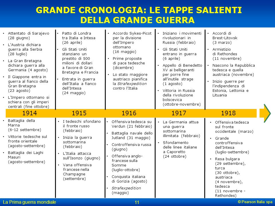 LA PRIMA GUERRA MONDIALE Ppt Scaricare